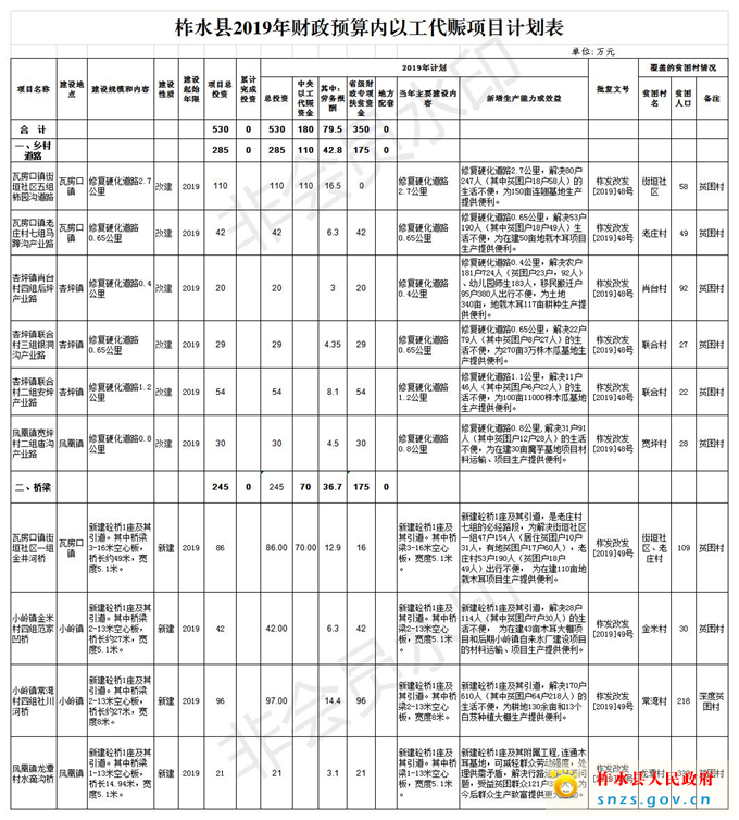110关于下达2019年财政预算内以工代赈项目表 - 3.28.jpg