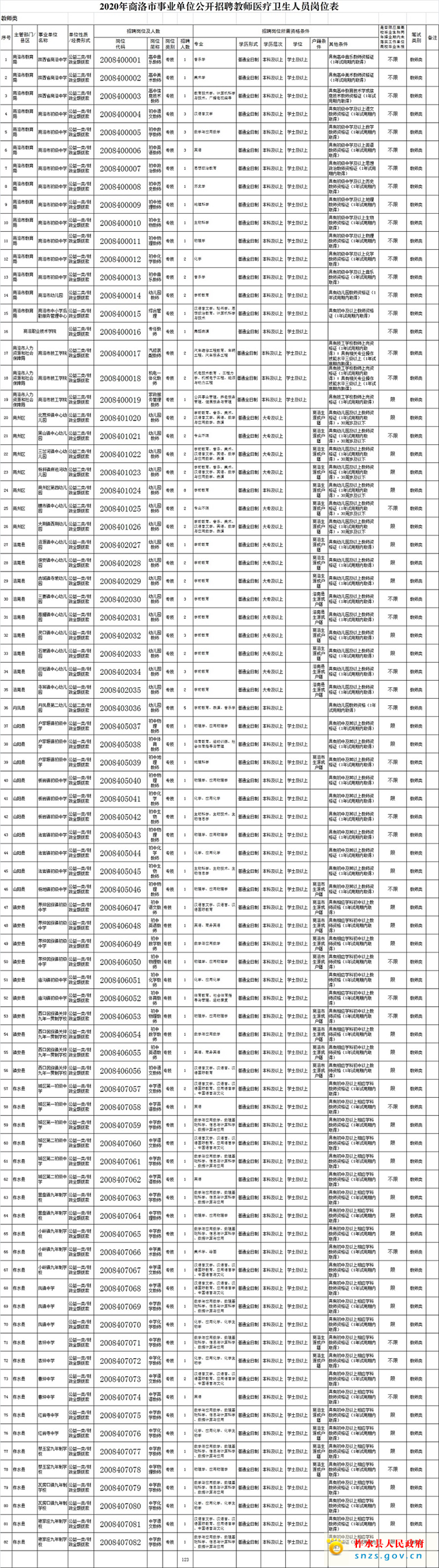 66666666666666666666666666666         2020年商洛市事业单位公开招聘教师医疗卫生人员岗位表.jpg